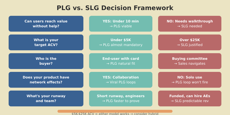 Decision framework flowchart with five questions to determine whether PLG or SLG is the right growth model for your SaaS