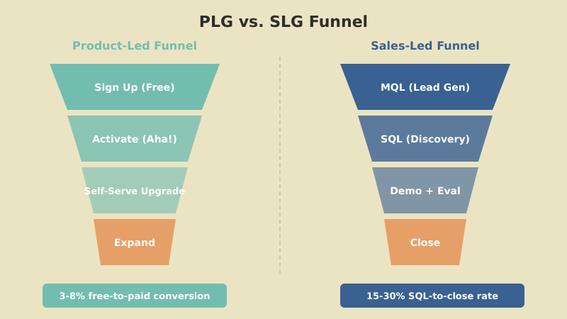 PLG funnel showing self-serve progression from free to paid versus SLG funnel showing sales team driven progression from MQL to closed deal