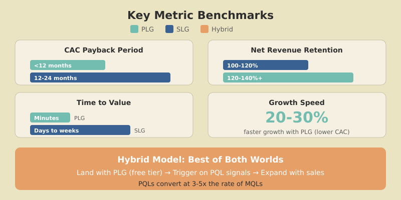 Key metric benchmarks comparing PLG and SLG models including conversion rates, CAC payback, NRR, and time to value
