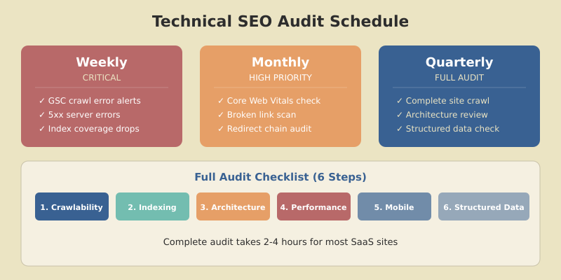 Technical SEO audit checklist summary showing six steps from crawlability through indexing, architecture, performance, mobile, and structured data