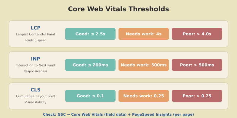 Core Web Vitals thresholds showing LCP, INP, and CLS with good, needs improvement, and poor ranges