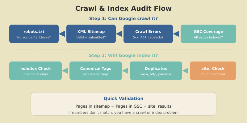 Crawl and index audit flow from robots.txt and sitemap validation through crawl errors to indexing checks and canonical tag verification