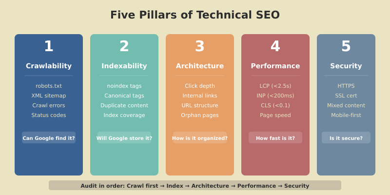 Five pillars of a technical SEO audit: crawlability, indexability, site architecture, performance, and security