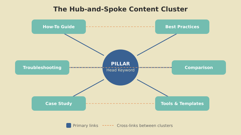 Hub and spoke content cluster model showing pillar page at center connected to six satellite cluster pages with bidirectional internal links