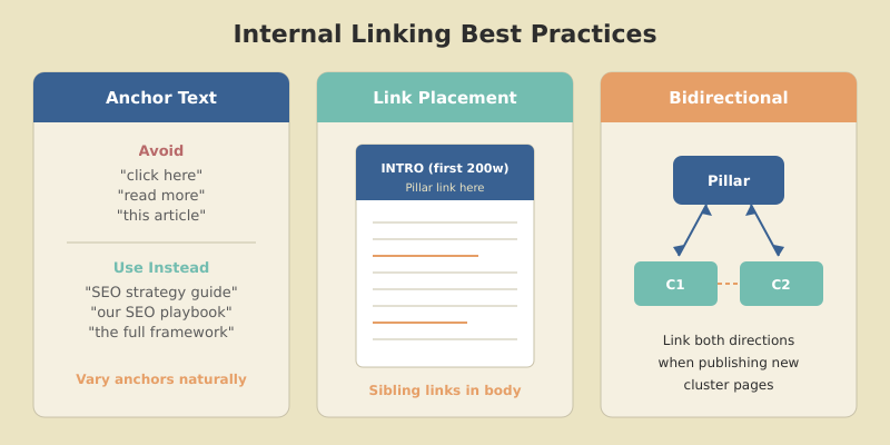 Internal linking best practices diagram showing anchor text variation, early placement, and bidirectional linking between pillar and cluster pages