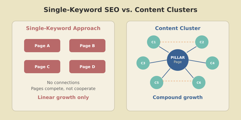 Single keyword SEO targets one page per query while topical authority uses interconnected content clusters for compound ranking gains
