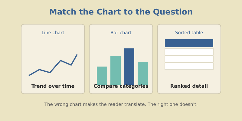 Match the chart to the question: line for trends over time, bar for comparing categories, table for ranked detail
