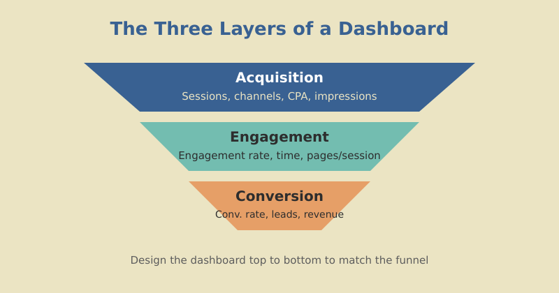 Three layers of marketing dashboard metrics: acquisition at the top, engagement in the middle, conversion at the bottom