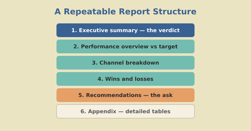 Marketing report structure: executive summary, performance by channel, wins and losses, recommendations, appendix
