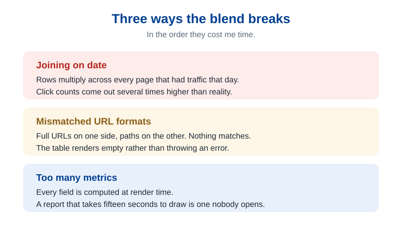 Three ways a Looker Studio blend fails: date joins, mismatched URLs, too many metrics