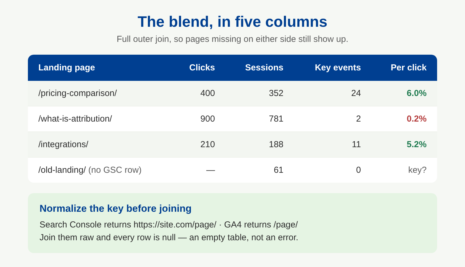 Blended table showing landing page, clicks, sessions, key events and key events per click