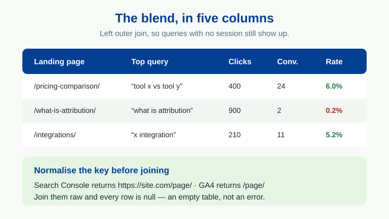 Blend configuration in Looker Studio: left outer join on a normalised landing page path with five columns