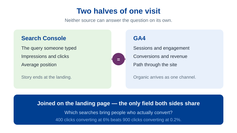 Blending GA4 and Search Console in Looker Studio (Without Breaking the Numbers)